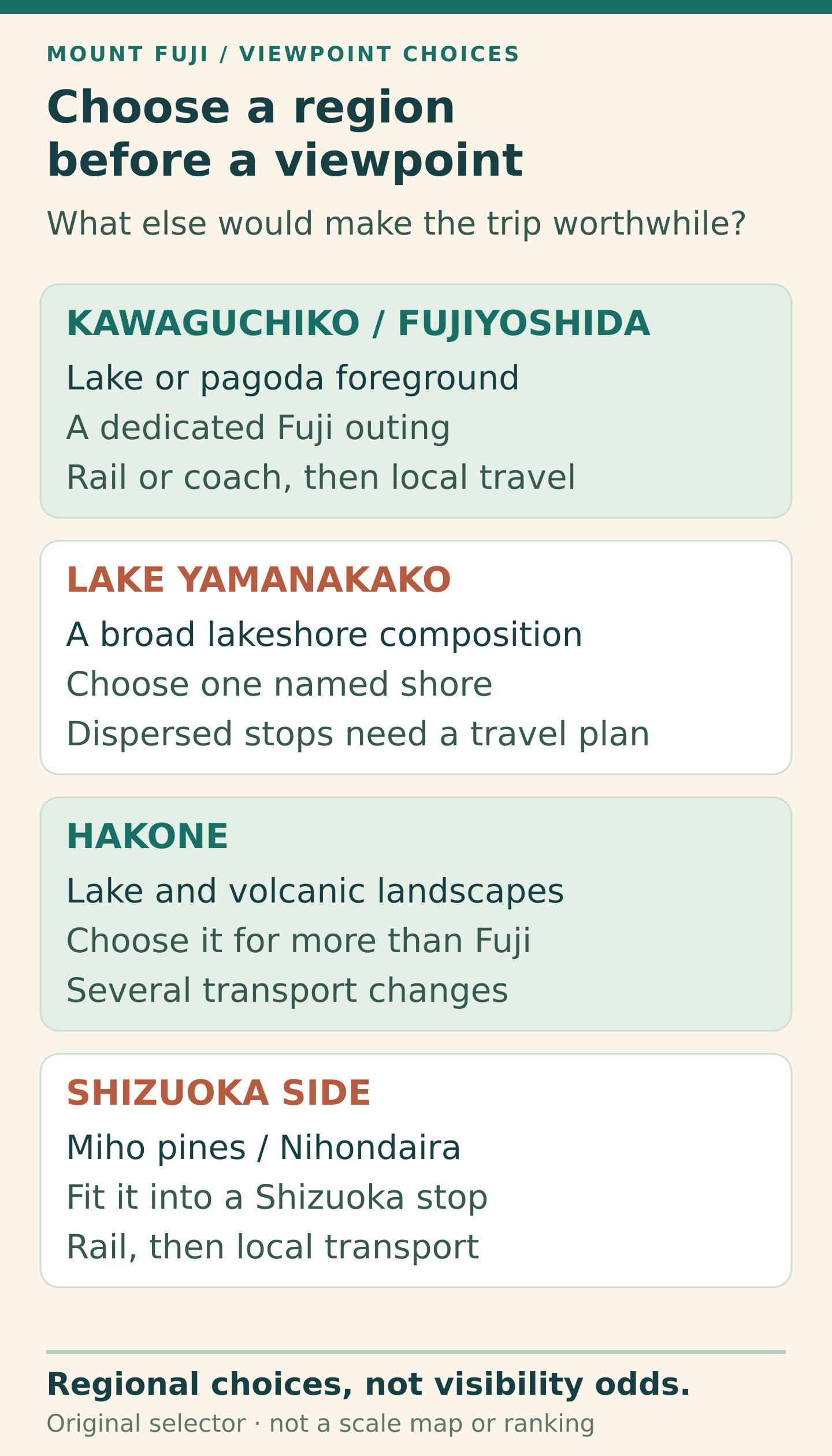 Four regional choices for viewing Mount Fuji. Kawaguchiko and Fujiyoshida suit a dedicated lake or pagoda outing. Lake Yamanakako requires choosing a named lakeshore and planning dispersed local stops. Hakone offers lake and volcanic landscapes even without Fuji. Miho and Nihondaira fit into a Shizuoka visit with local transport after the railway.