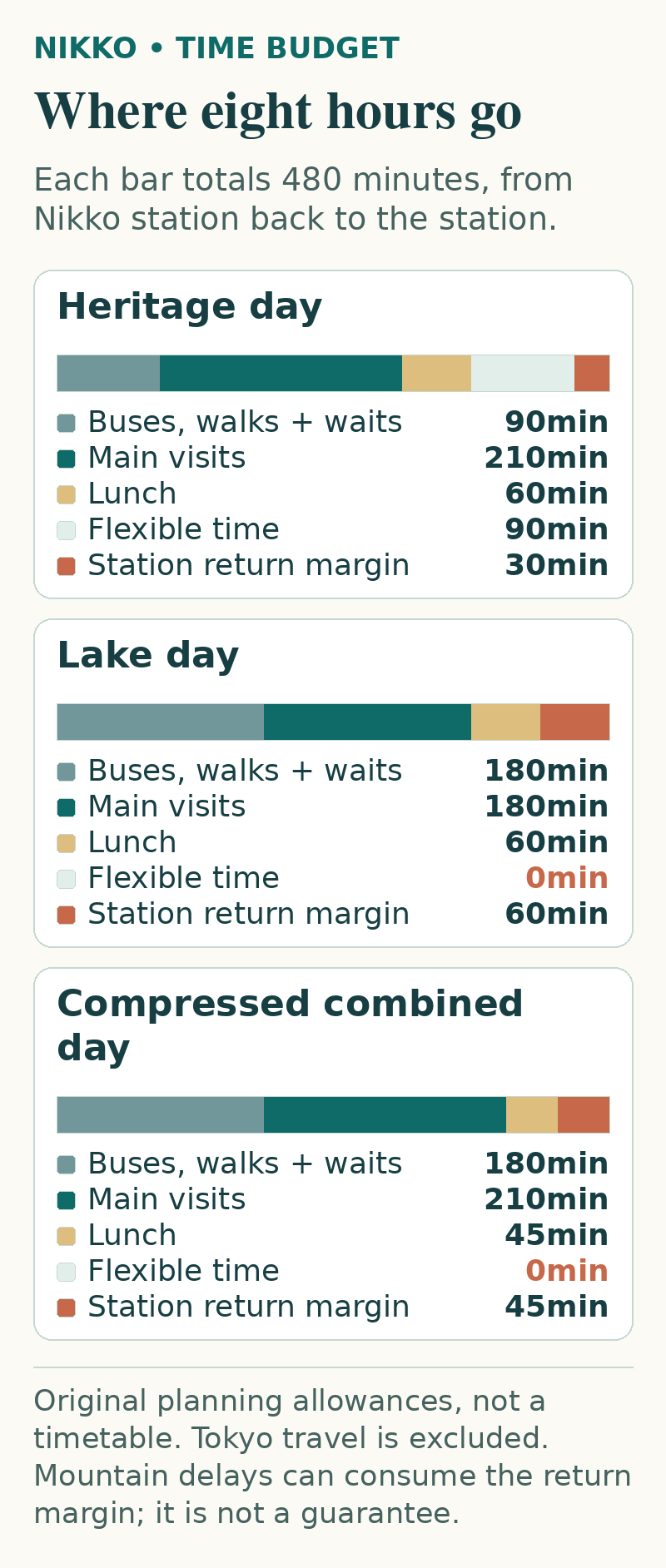 Three eight-hour Nikko plans showing how combining the lake with Toshogu removes flexible time