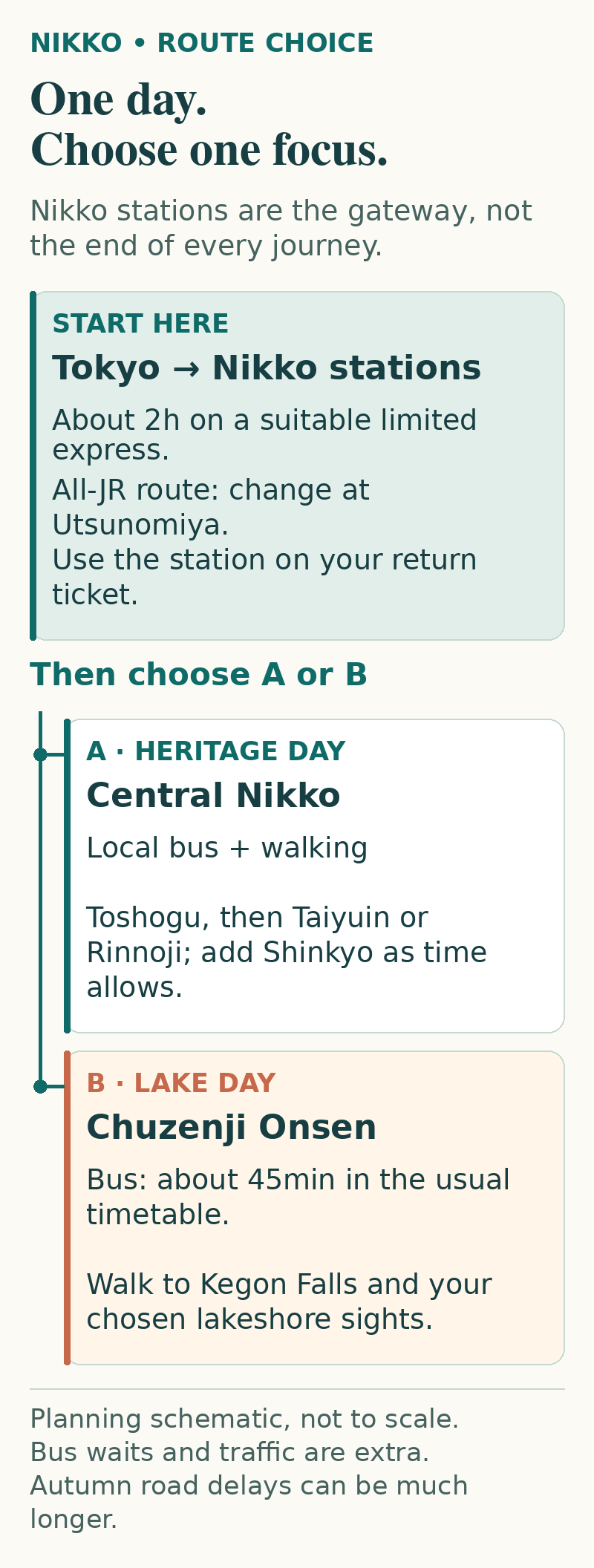 Nikko planning schematic separating the central shrine area from Lake Chuzenji and Kegon Falls beyond the mountain bus journey
