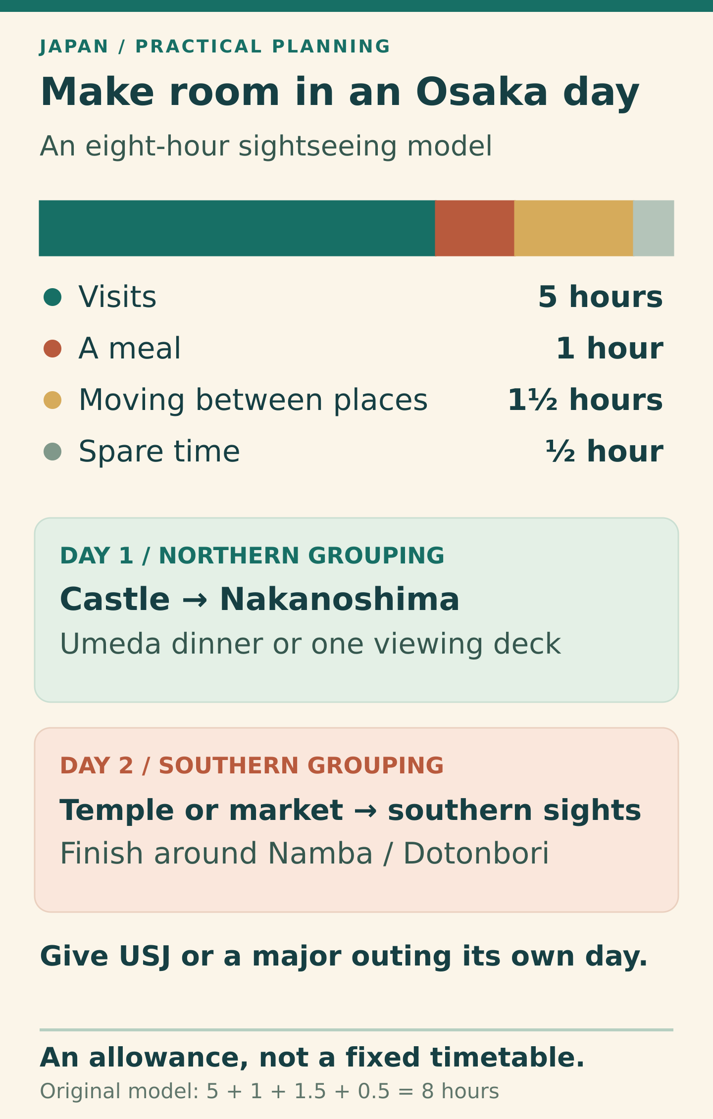 Original eight-hour Osaka planning model allocates five hours to visits, one to a meal, one and a half to travel between places and half an hour to spare time. It then separates a northern sightseeing day from a southern day.