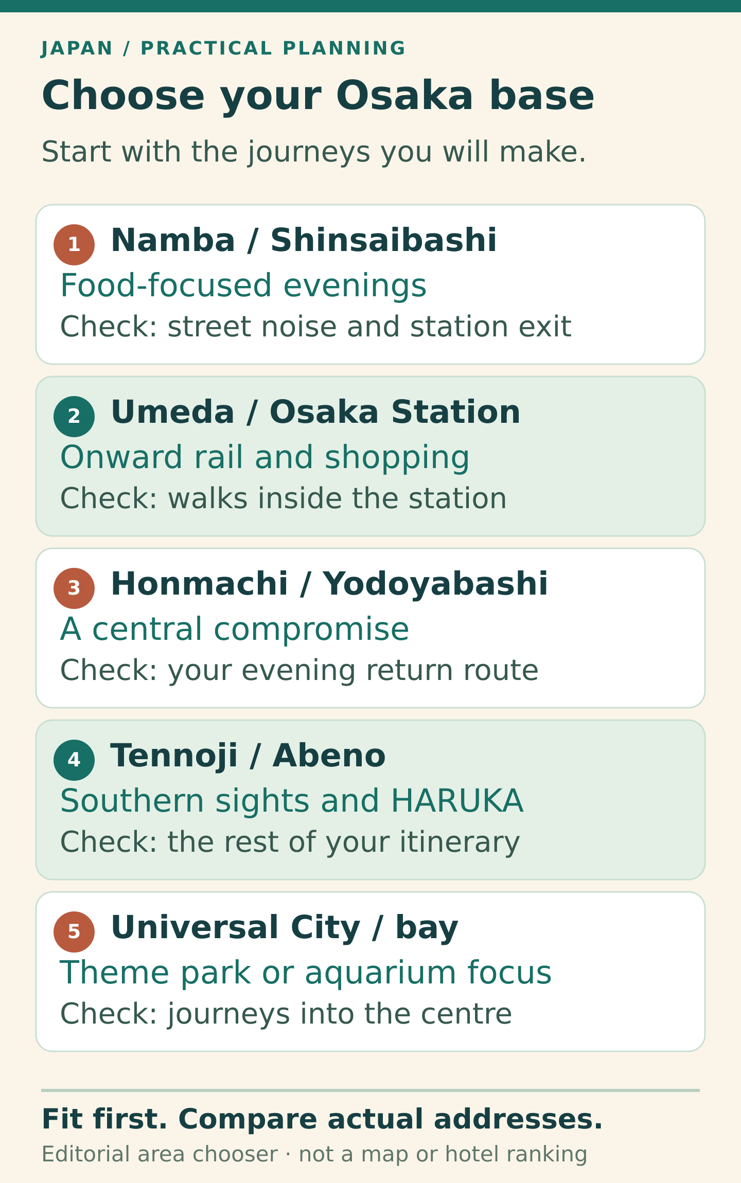 Five Osaka base choices: Namba for food evenings, Umeda for onward rail, Honmachi for a central compromise, Tennoji for southern sights, and Universal City or the bay for a specialist visit. Each has a different transport or location check.