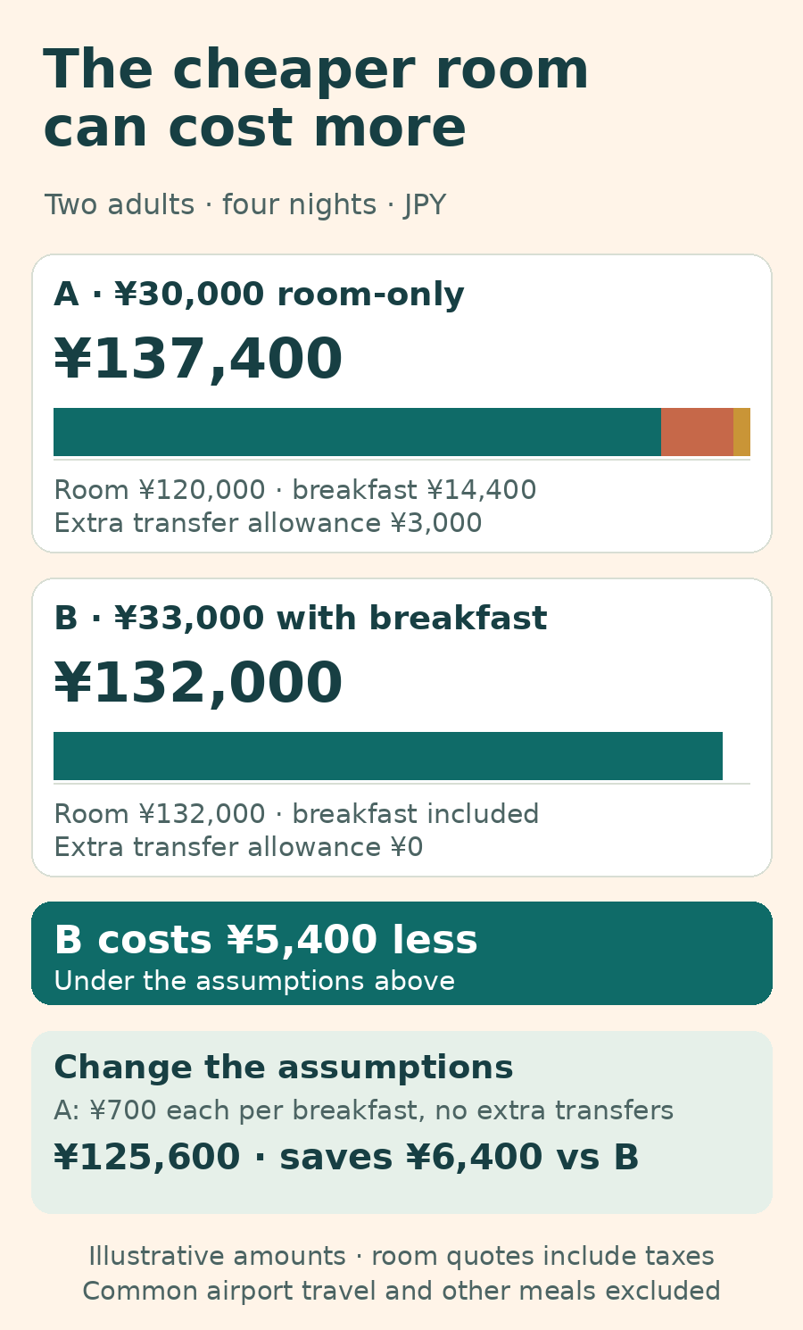 Illustrative four-night cost comparison for two adults: option A totals ¥137,400 with breakfast and extra transfers; option B totals ¥132,000 and saves ¥5,400. Changing A to ¥700-per-person breakfasts and no extra transfers lowers it to ¥125,600.