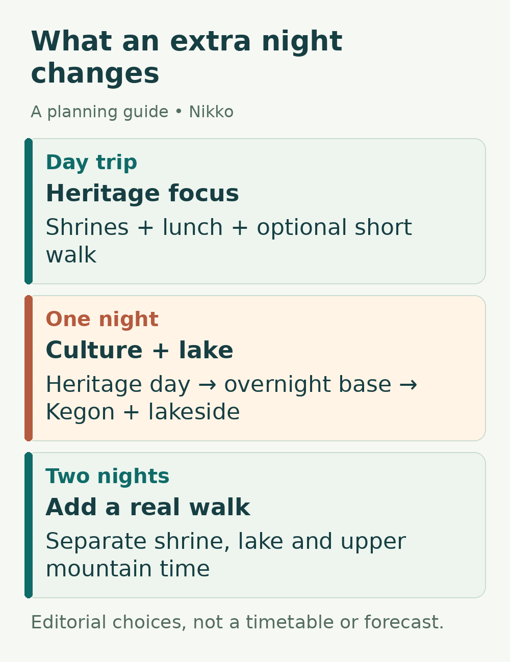 What an extra night changes. Day trip: Heritage focus; One night: Culture + lake; Two nights: Add a real walk
