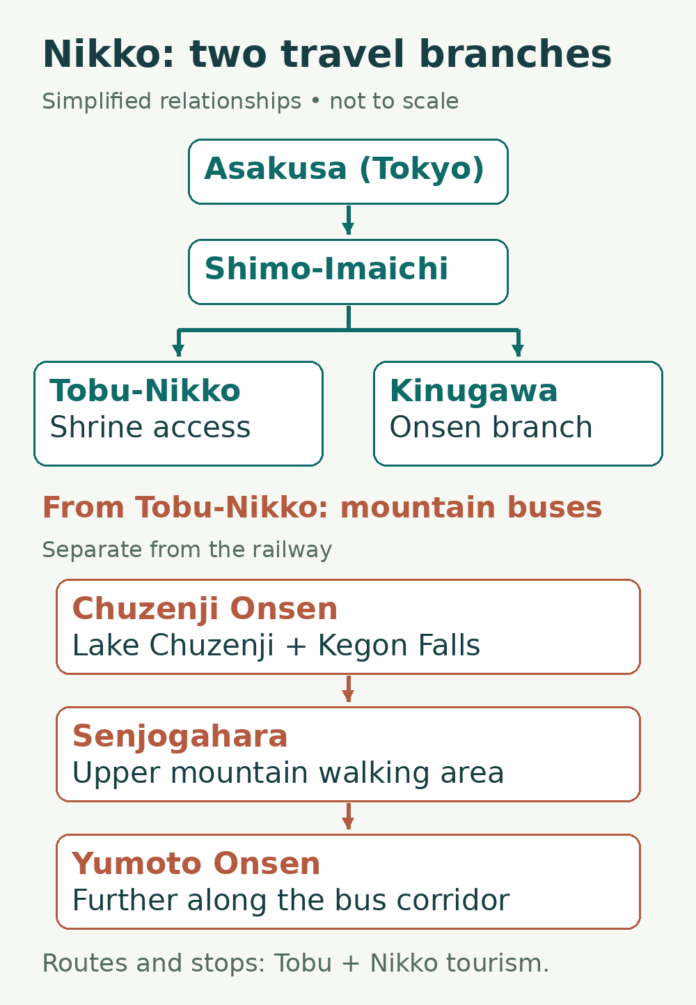 Nikko: one region, two travel branches. Asakusa (Tobu Railway): Shimo-Imaichi; Shimo-Imaichi: Tobu-Nikko Station / central shrines; Shimo-Imaichi: Kinugawa Onsen; Central Nikko: Chuzenji Onsen / Kegon Falls; Chuzenji Onsen: Senjogahara; Senjogahara: Yumoto Onsen