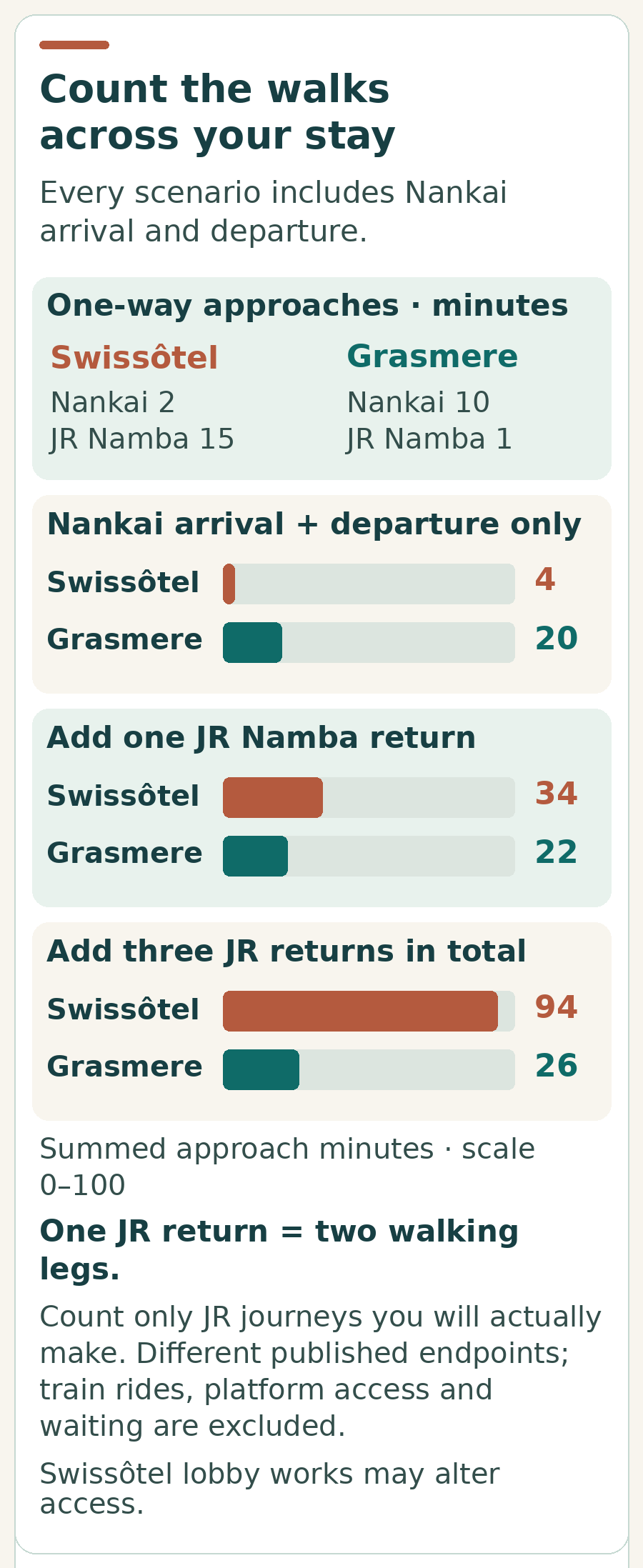 Comparison of summed hotel approaches: Nankai arrival and departure total four versus twenty minutes; adding one JR Namba return produces thirty-four versus twenty-two; three JR returns produce ninety-four versus twenty-six.