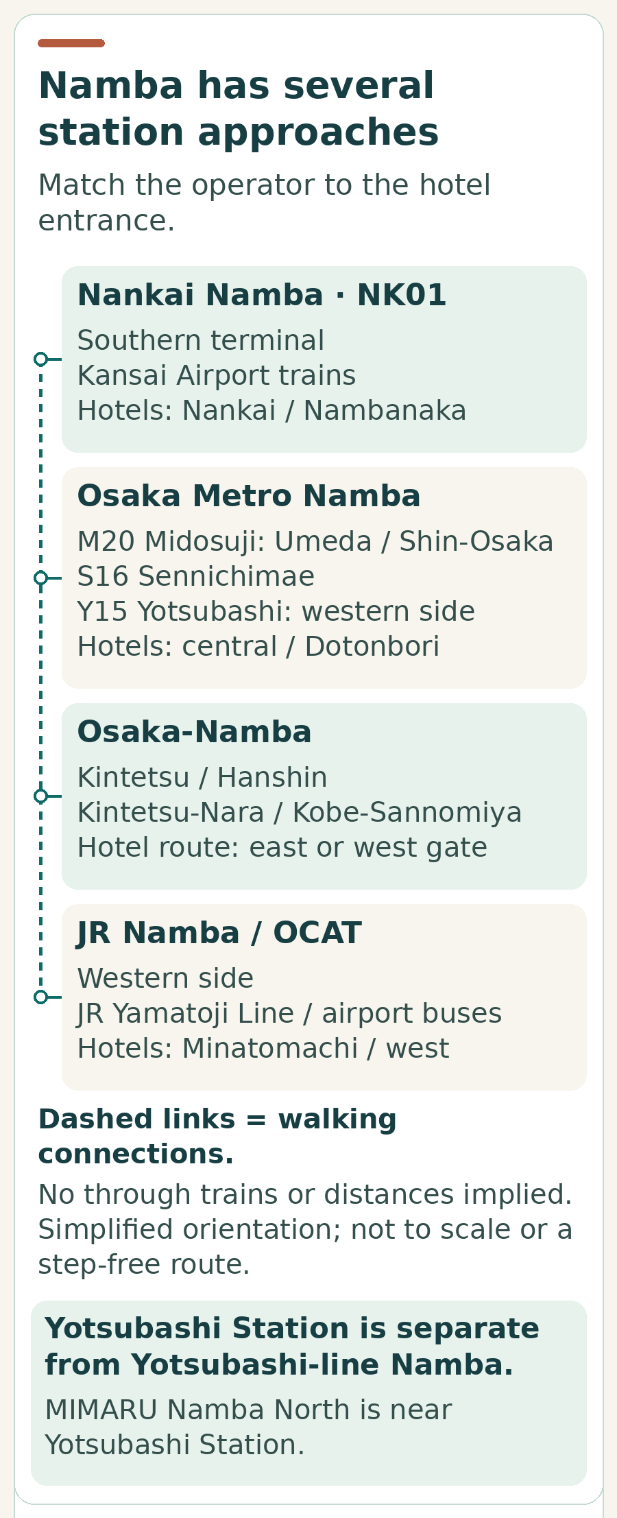 Four distinct Namba station approaches: southern Nankai for airport trains, Osaka Metro with three lines, Kintetsu and Hanshin Osaka-Namba, and western JR Namba with OCAT buses.