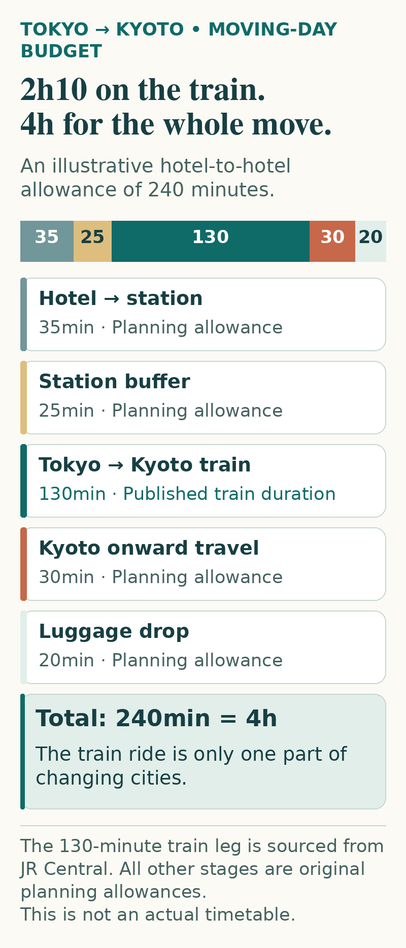 Illustrative four-hour Tokyo-to-Kyoto transfer: 35 minutes hotel to station, 25 minutes station buffer, 130 minutes on the train, 30 minutes onward transfer and 20 minutes to leave luggage.