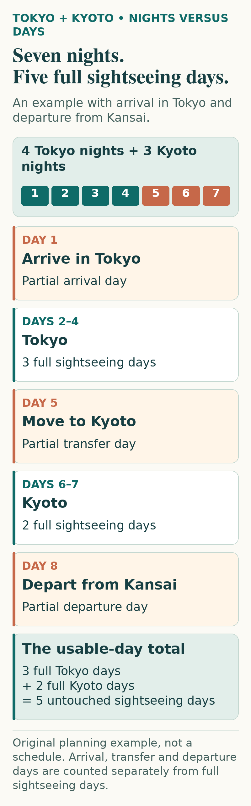 Seven-night Tokyo and Kyoto example showing three full Tokyo days, two full Kyoto days and separate arrival, transfer and departure days.