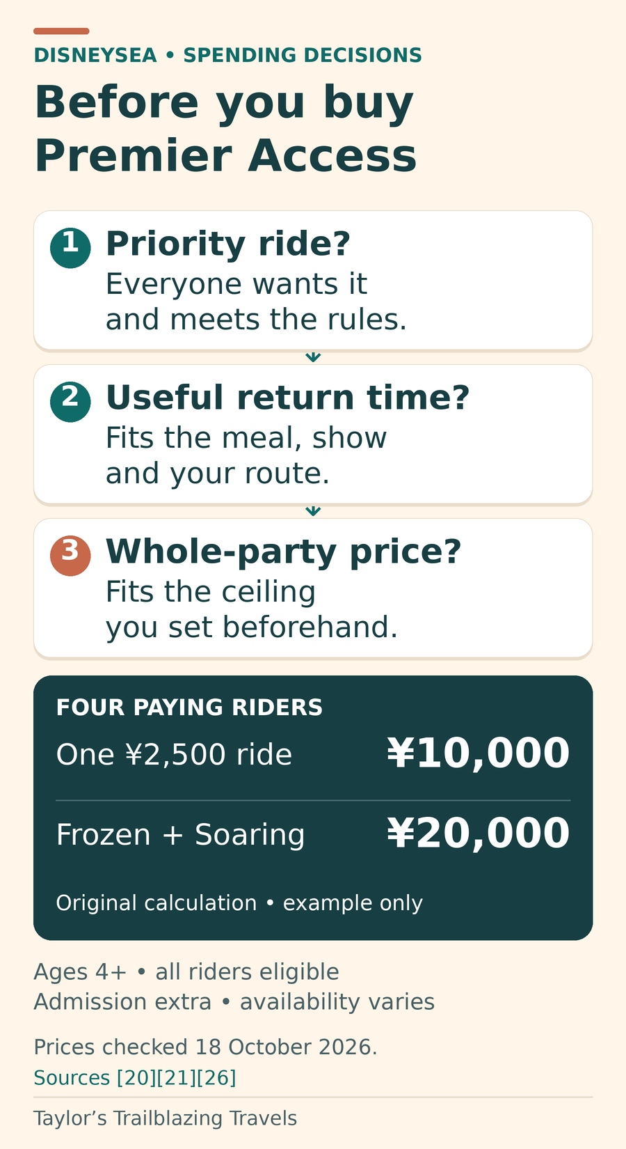 Before buying Premier Access, check that the ride is a priority and everyone qualifies, the return time fits the day, and the whole-party cost fits the chosen ceiling. For four eligible paying riders, one 2,500-yen ride costs 10,000 yen; Frozen and Soaring once each cost 20,000 yen, excluding admission.