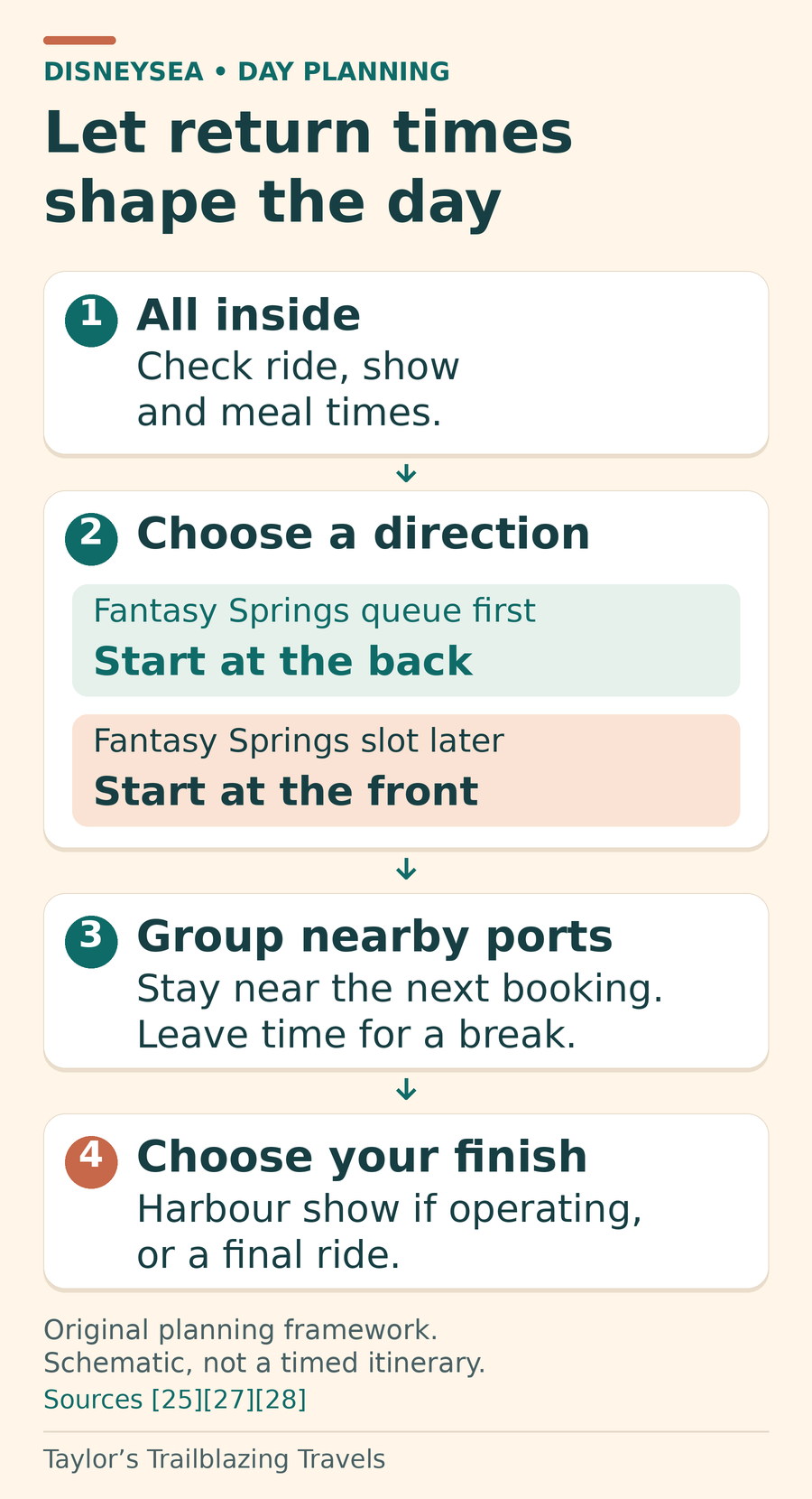 Four planning stages: after everyone enters, check ride, show and meal times; start towards the back for a Fantasy Springs queue or towards the front if its booked return time is later; group nearby ports and leave a break; finish with the harbour show if operating or a final ride.
