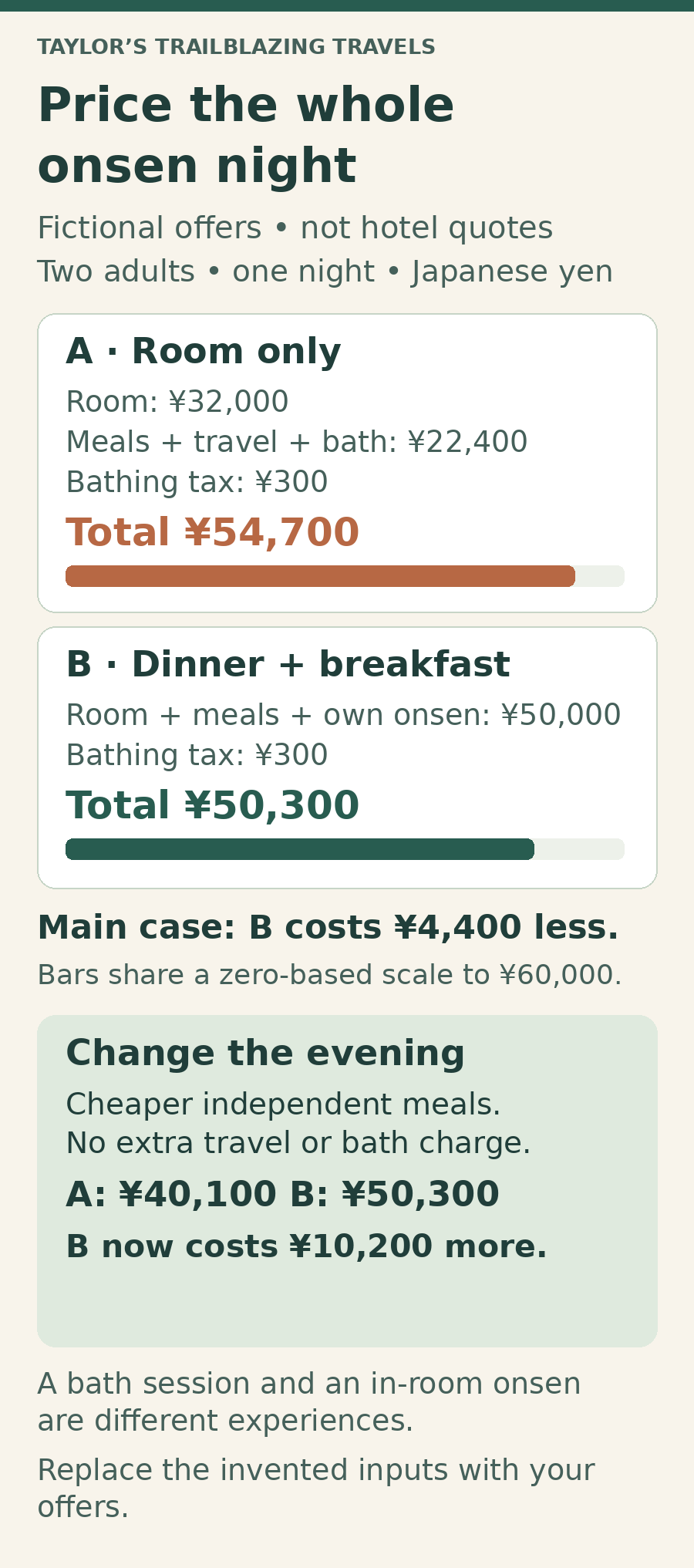 Fictional one-night offers for two adults: room only totals ¥54,700 after chosen extras and tax, while half board with an in-room onsen totals ¥50,300. Cheaper independent meals change the room-only total to ¥40,100.