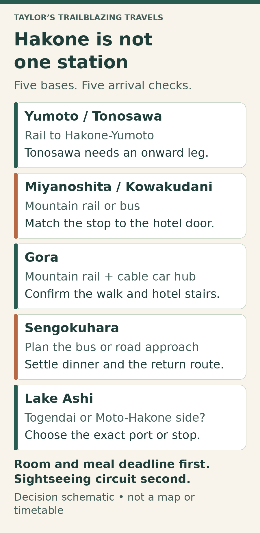 Five Hakone area choices with their arrival checks: Yumoto and Tonosawa, Miyanoshita and Kowakudani, Gora, Sengokuhara and the separate Lake Ashi arrival points.