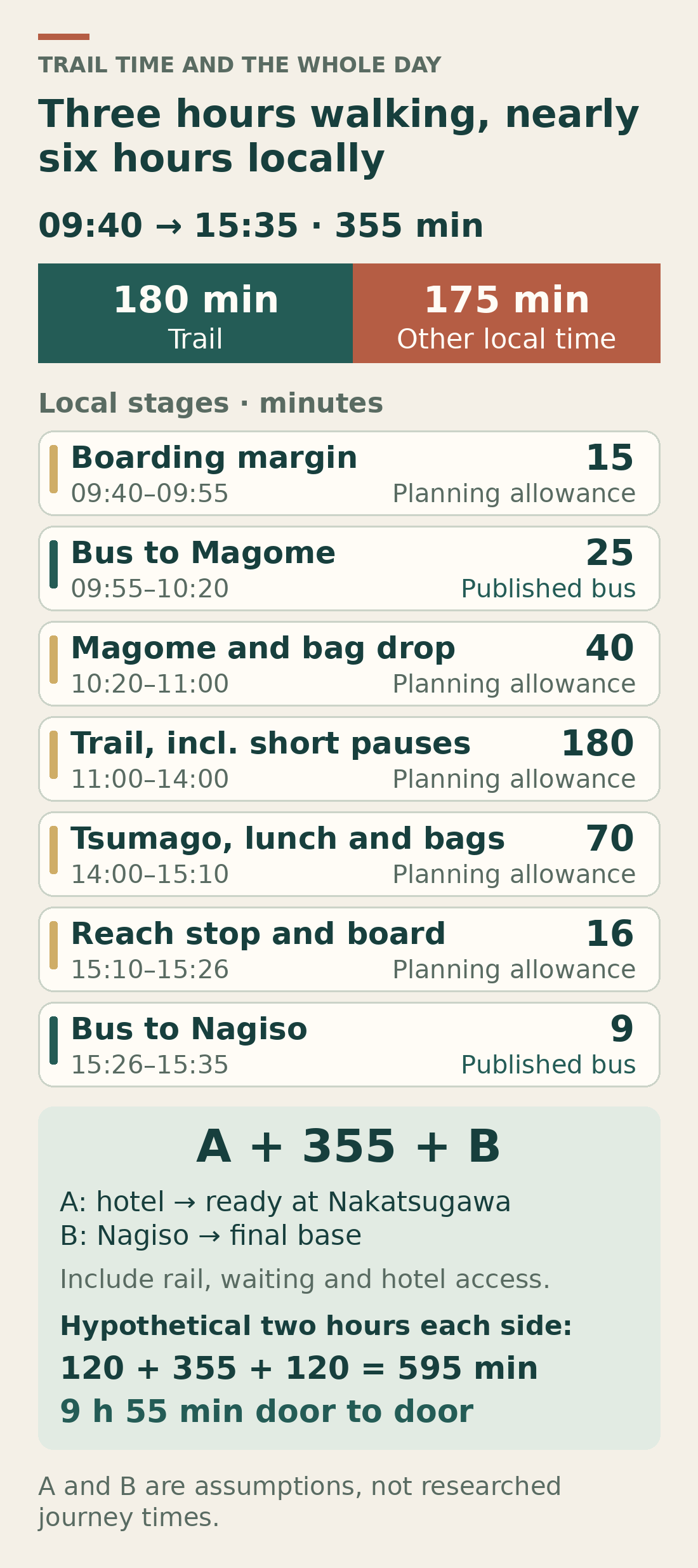 Time budget showing 180 minutes of trail walking plus 175 minutes of local buses, town stops and boarding margins, for a 355-minute local day. Hotel and rail journeys must be added at both ends.