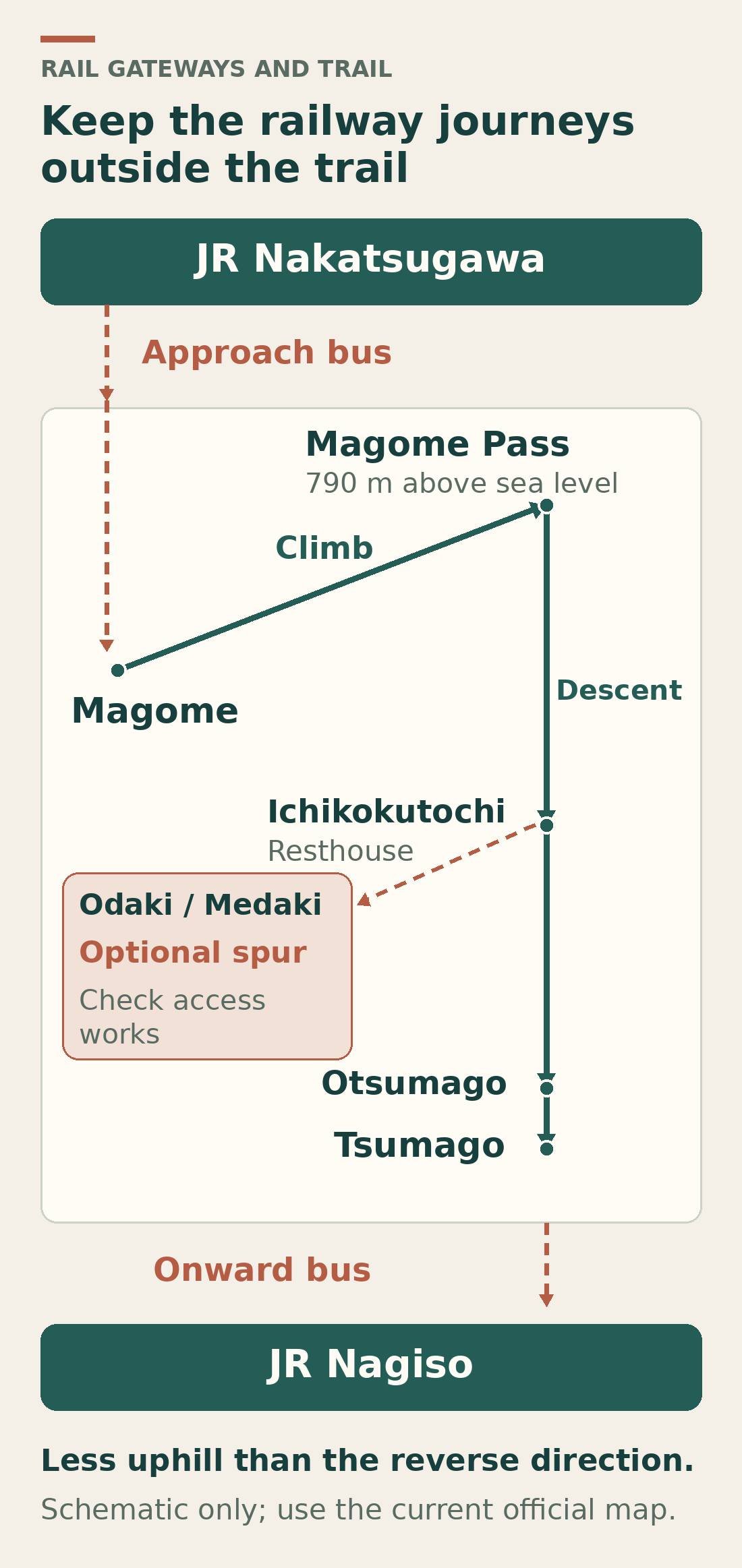 Schematic showing the bus from JR Nakatsugawa to Magome, the climb over Magome Pass and descent through Ichikokutochi and Otsumago to Tsumago, then the bus to JR Nagiso. Waterfall access is conditional.