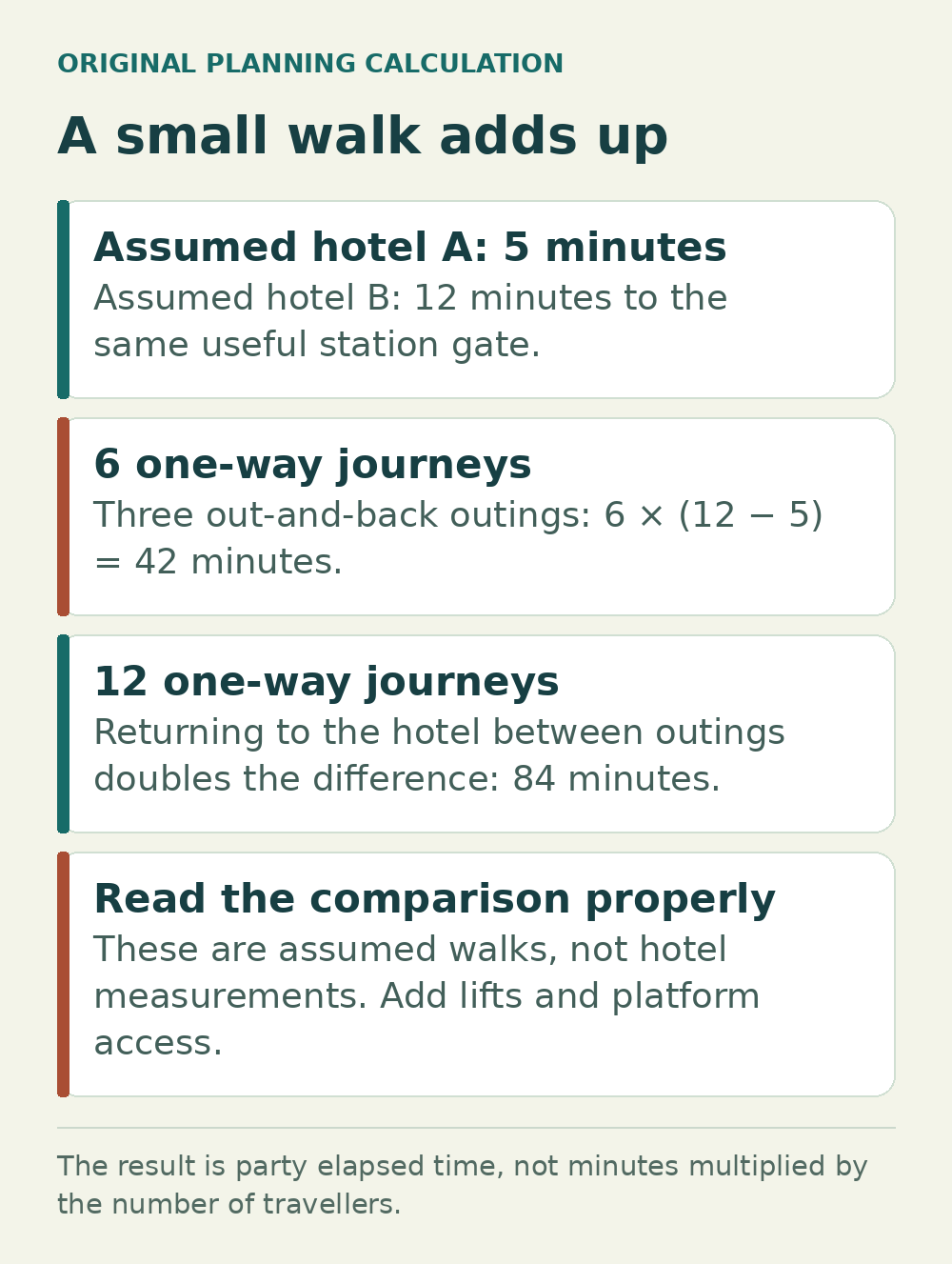 Assumed five-minute and twelve-minute hotel walks differ by 42 minutes over six one-way journeys.