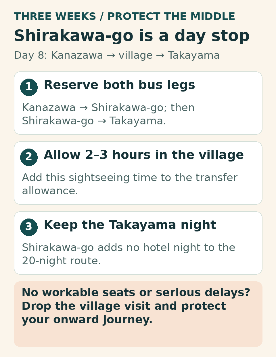 On day 8, reserve both Kanazawa–Shirakawa-go and Shirakawa-go–Takayama bus legs, add 2–3 hours for the village, and keep Takayama as the overnight base. Skip the village if connections do not work.