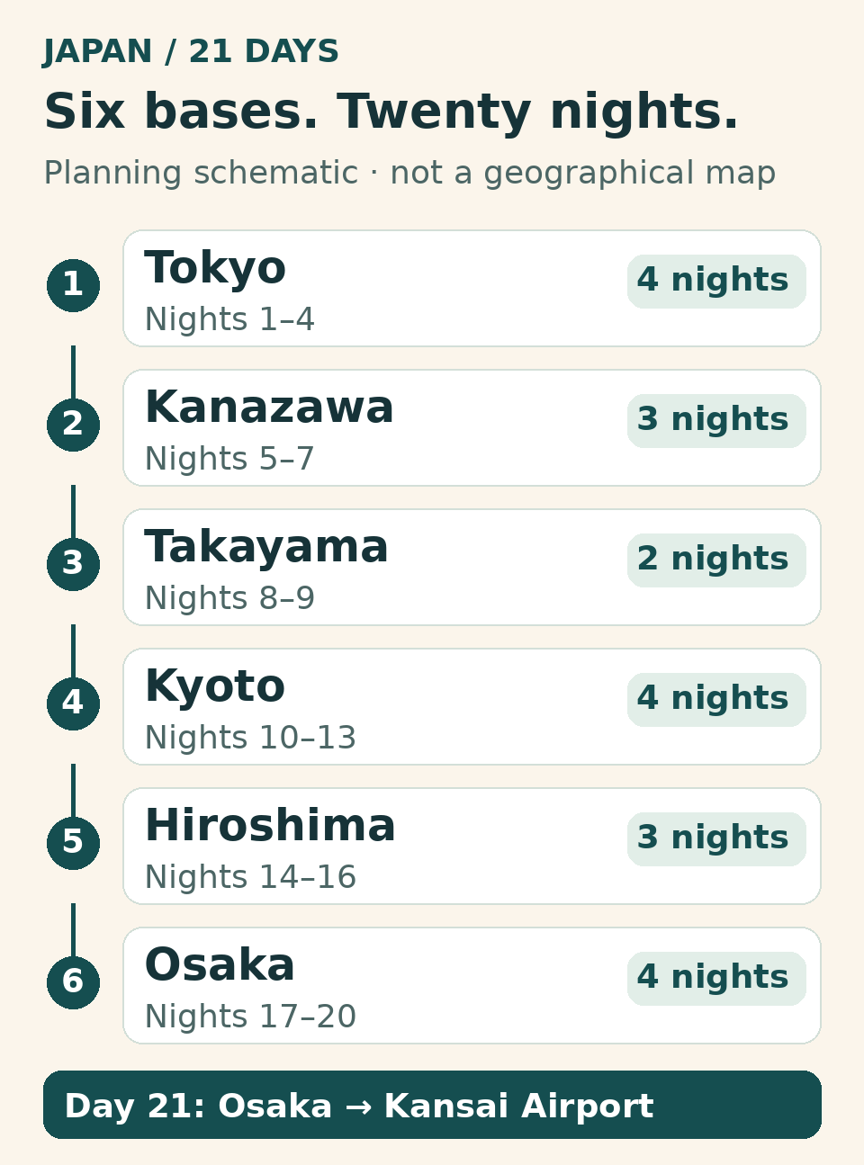 Night allocation: Tokyo 4, Kanazawa 3, Takayama 2, Kyoto 4, Hiroshima 3, Osaka 4. Depart on day 21.