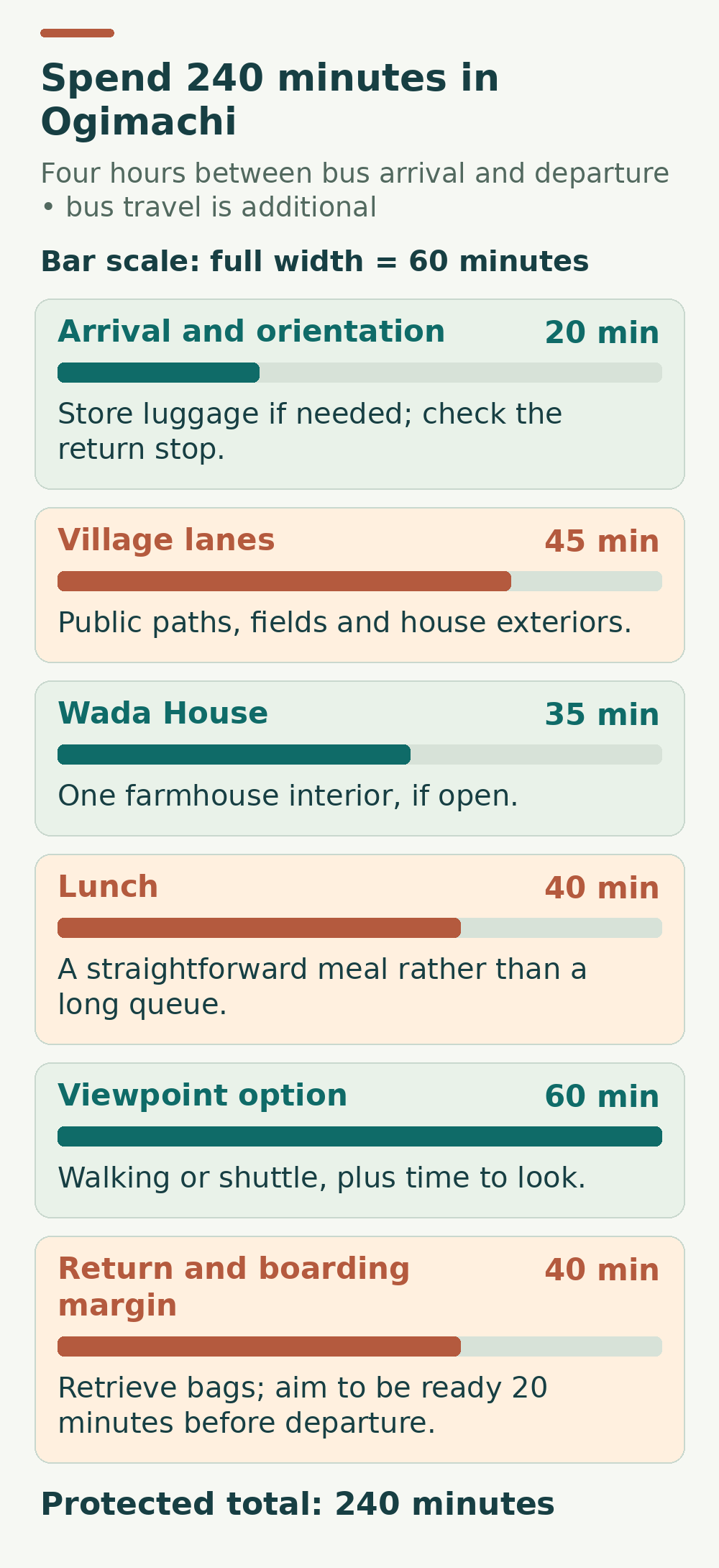 Four-hour village time budget: arrival 20 minutes, lanes 45, Wada House 35, lunch 40, viewpoint 60, and return plus boarding margin 40. Total 240 minutes between bus arrival and departure.