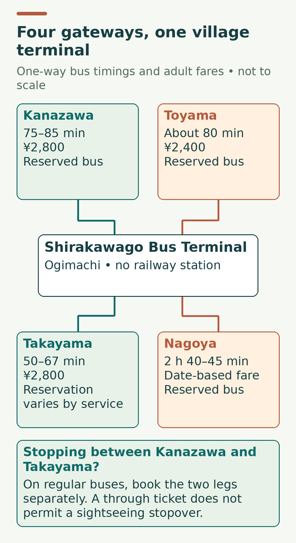Simplified access diagram: Kanazawa and Toyama connect by bus to Shirakawago Bus Terminal; Takayama and Nagoya are additional road gateways. There is no railway station in the village.