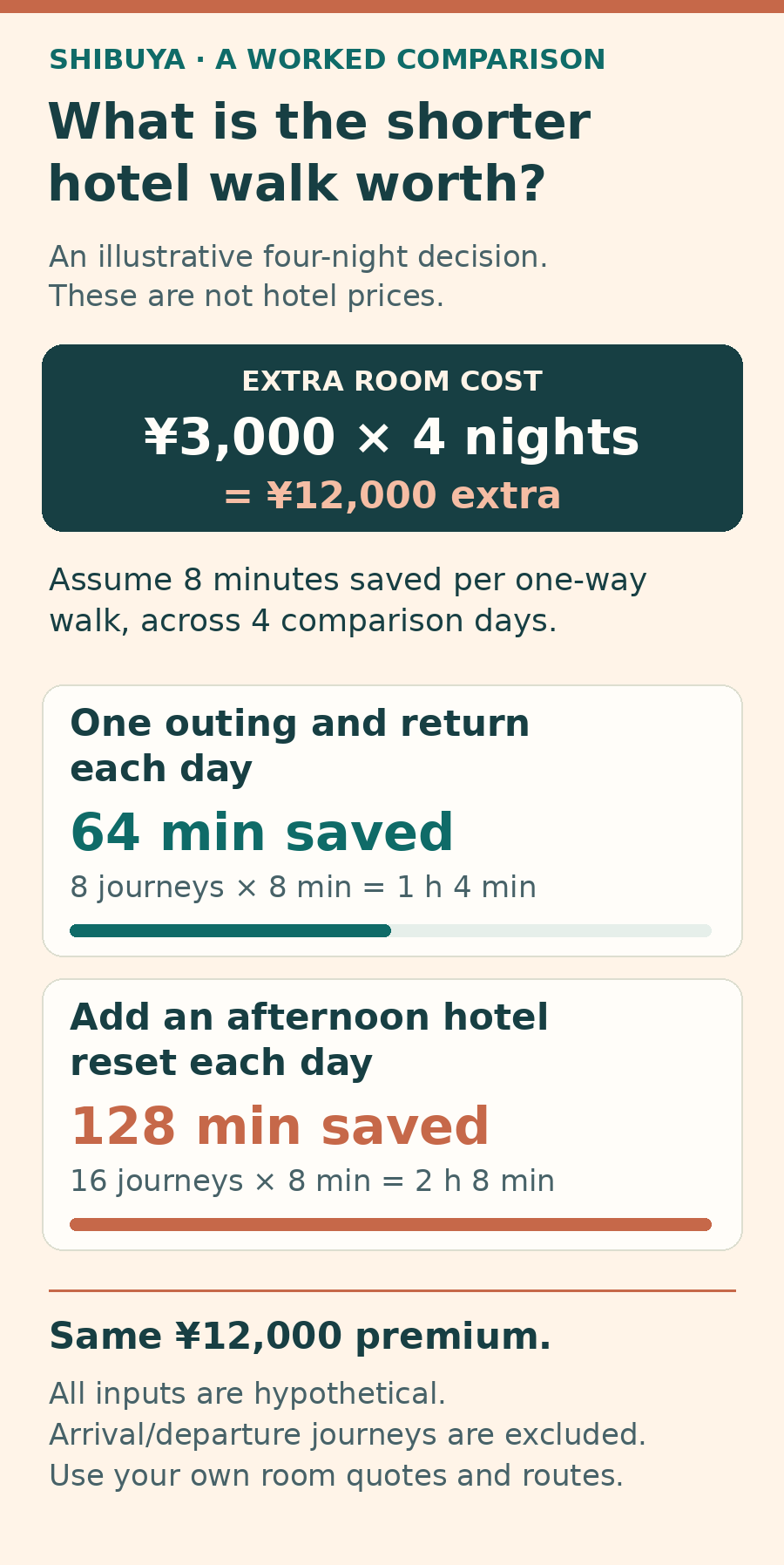 Hypothetical four-night comparison: paying an extra three thousand yen per night costs twelve thousand yen. Saving eight minutes per one-way walk saves sixty-four minutes with one daily outing and return, or one hundred and twenty-eight minutes with an additional daily afternoon hotel reset.