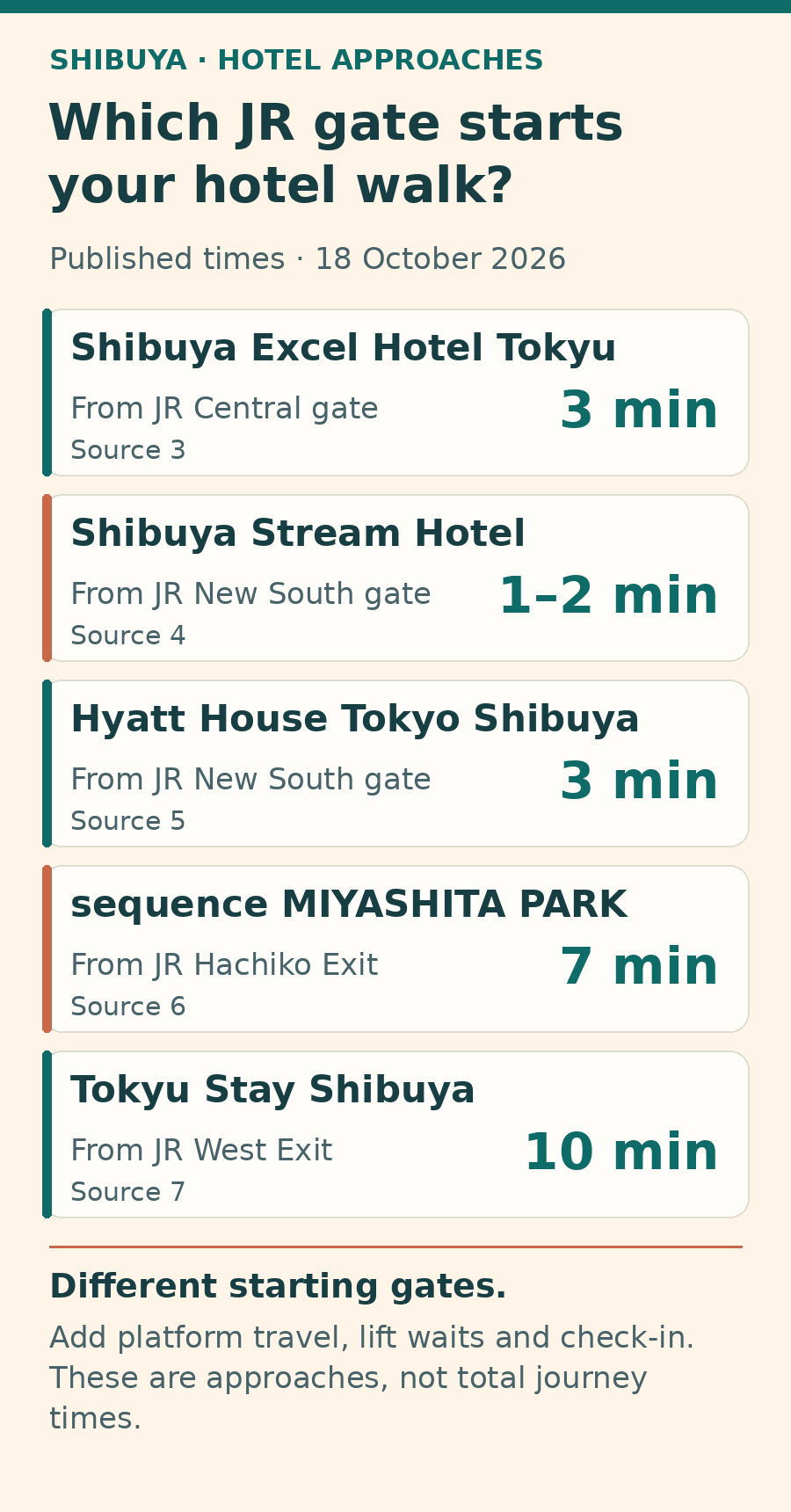 Five published JR station approaches: Excel from Central gate three minutes; Stream from New South gate one to two minutes; Hyatt House from New South gate three minutes; sequence from Hachiko Exit seven minutes; Tokyu Stay Shibuya from West Exit ten minutes. Different start points mean these are not total platform-to-room comparisons.
