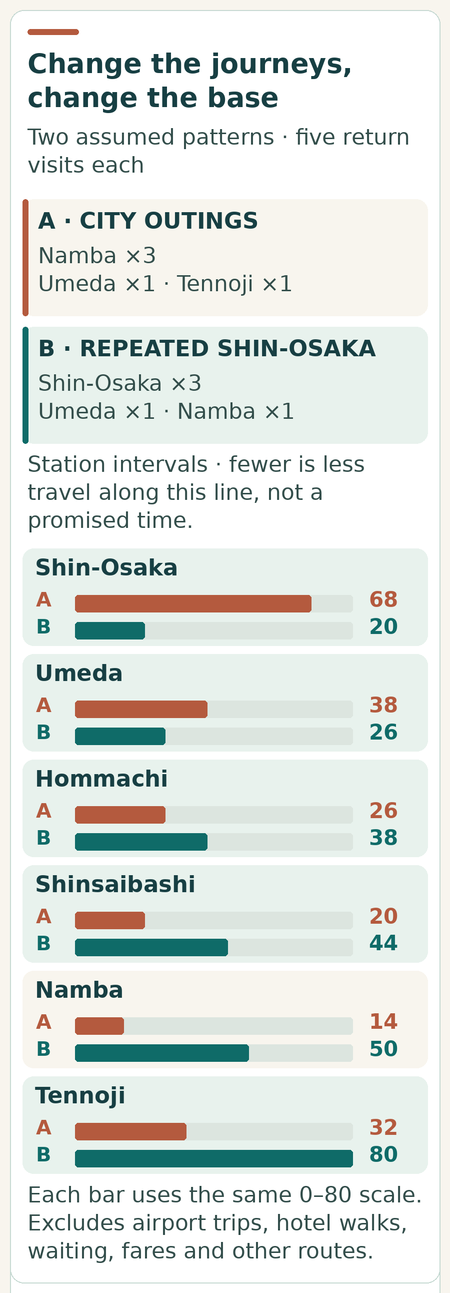 Paired bars compare two assumed patterns of five return visits. Pattern A: Shin-Osaka 68, Umeda 38, Hommachi 26, Shinsaibashi 20, Namba 14 and Tennoji 32 station intervals. Pattern B: 20, 26, 38, 44, 50 and 80 respectively. Lower means fewer station intervals, not a timed journey.