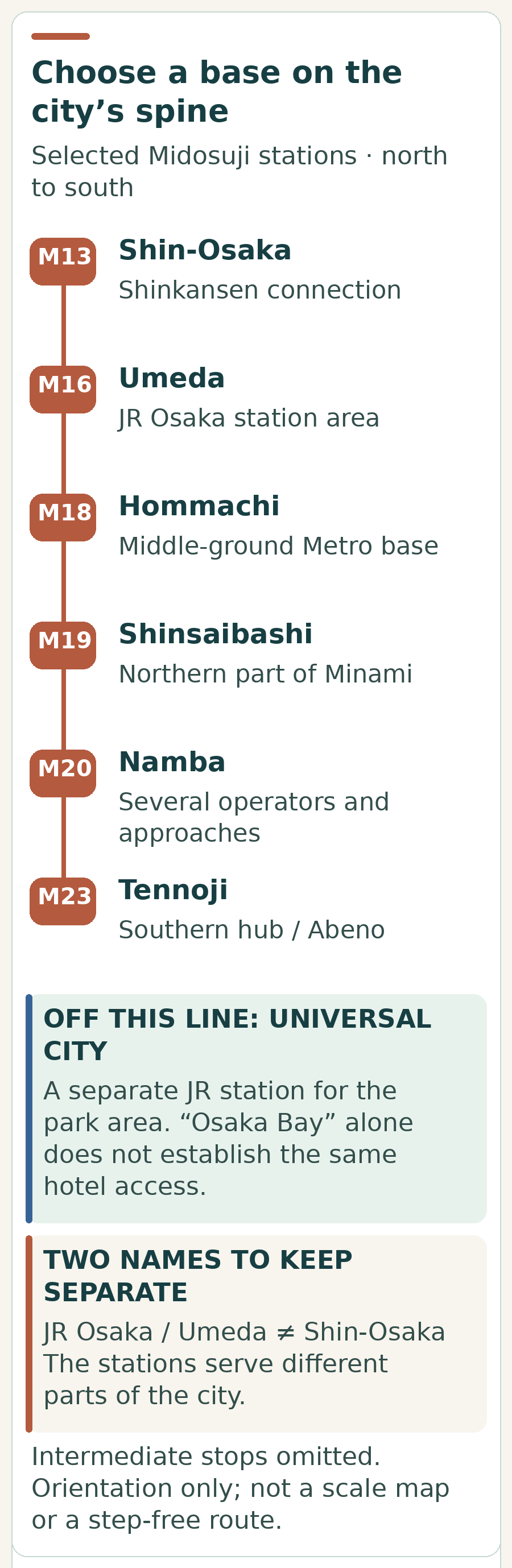 Selected Midosuji stations north to south: Shin-Osaka M13, Umeda M16 near JR Osaka, Hommachi M18, Shinsaibashi M19, Namba M20 and Tennoji M23. Universal City is a separate JR park-area base. Intermediate stations are omitted.