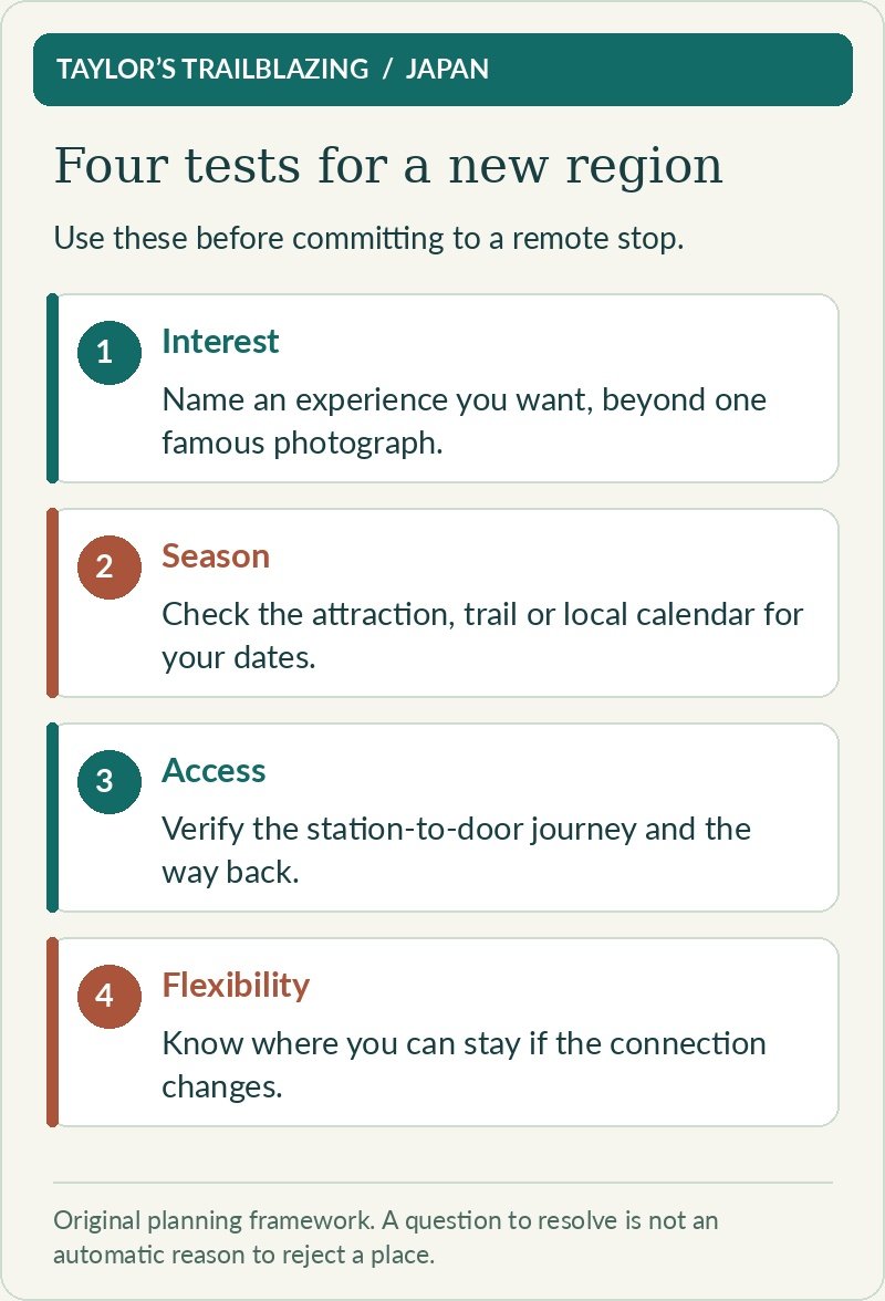 Four planning tests: interest, season, access and flexibility. Name the experience, check the date, verify the last mile and prepare an alternative.