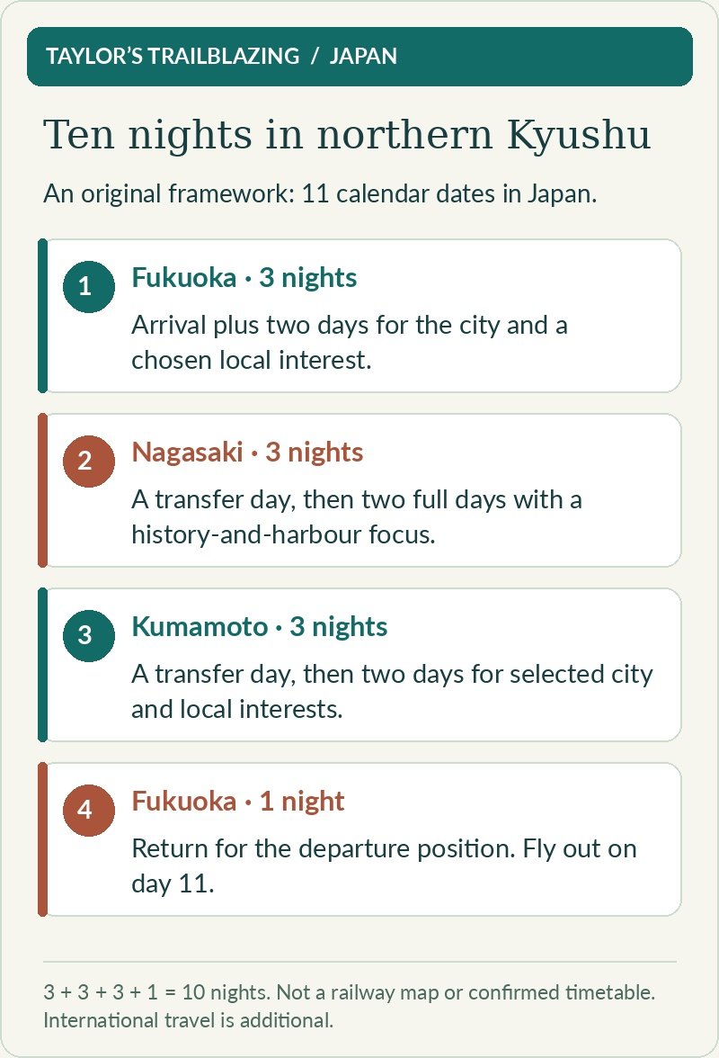 Ten nights: Fukuoka three, Nagasaki three, Kumamoto three, then Fukuoka one before departure on day eleven.