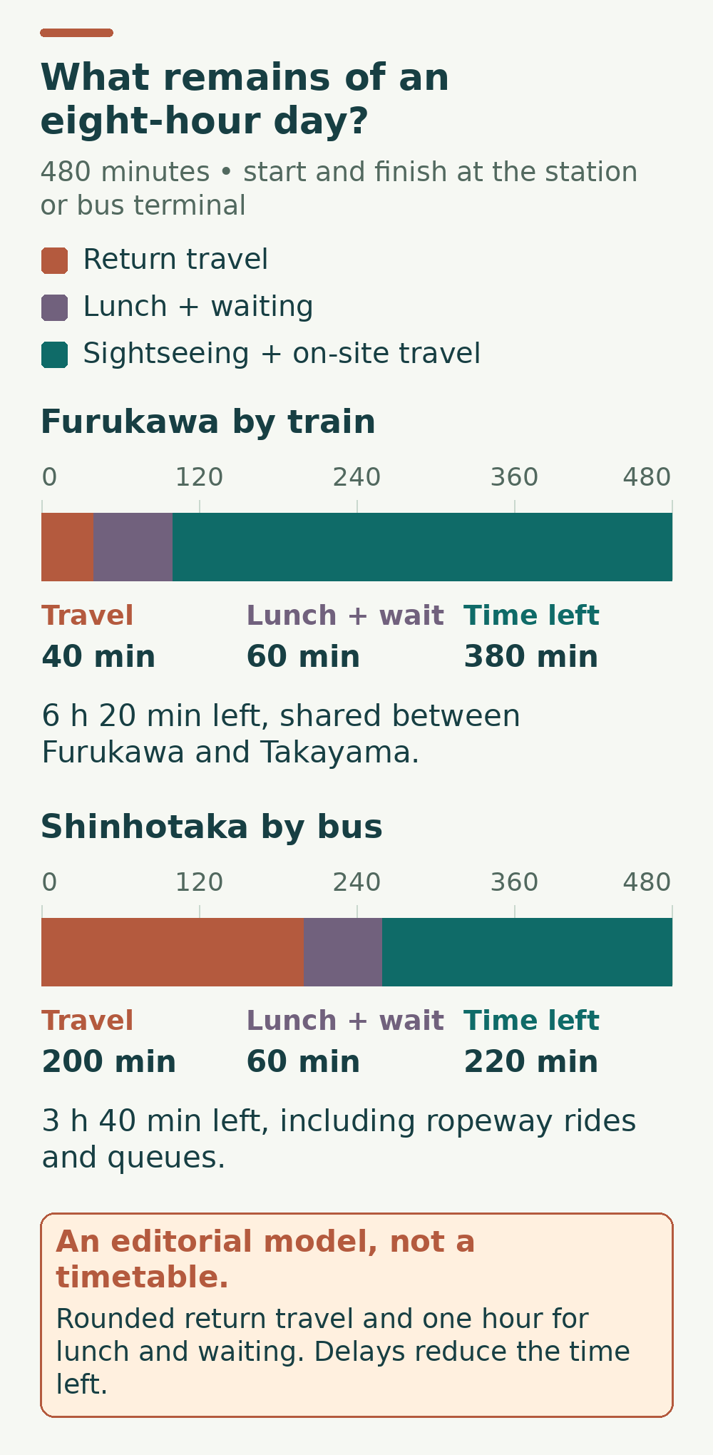 Two equal 480-minute planning bars. Furukawa by train uses 40 minutes return travel and 60 minutes lunch and waiting, leaving 380 minutes. Shinhotaka by bus uses 200 minutes return travel and 60 minutes lunch and waiting, leaving 220 minutes, including ropeway rides and queues. Start and finish at Takayama Station or the bus terminal.