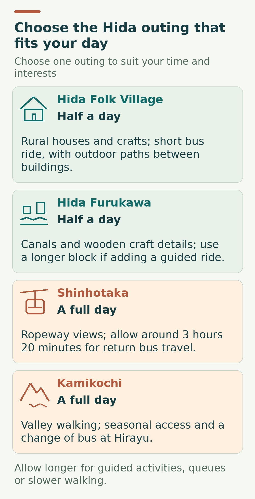 Four Hida outing choices: Hida Folk Village for rural houses and crafts in half a day; Hida Furukawa for canal streets in half a day, with longer needed for guided cycling; Shinhotaka for a full ropeway day with about three hours twenty minutes of return bus travel; Kamikochi for a full valley-walking day with seasonal access and a bus change at Hirayu.