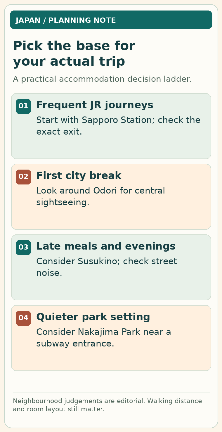 Decision ladder comparing Sapporo Station, Odori, Susukino and Nakajima Park as accommodation bases.