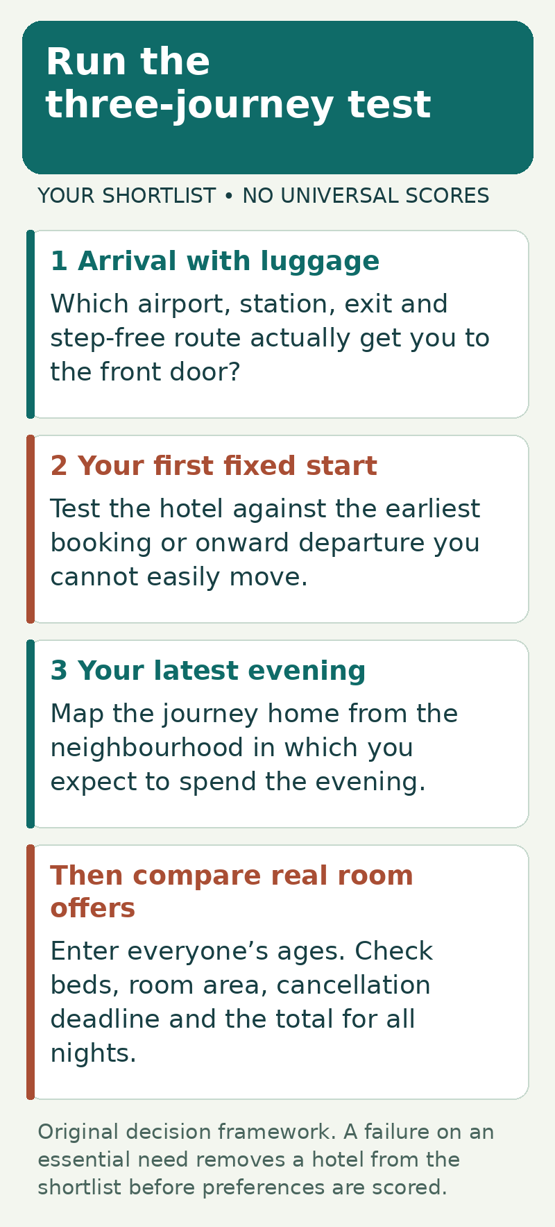 Test airport arrival, first fixed morning and final evening before comparing actual hotel rooms