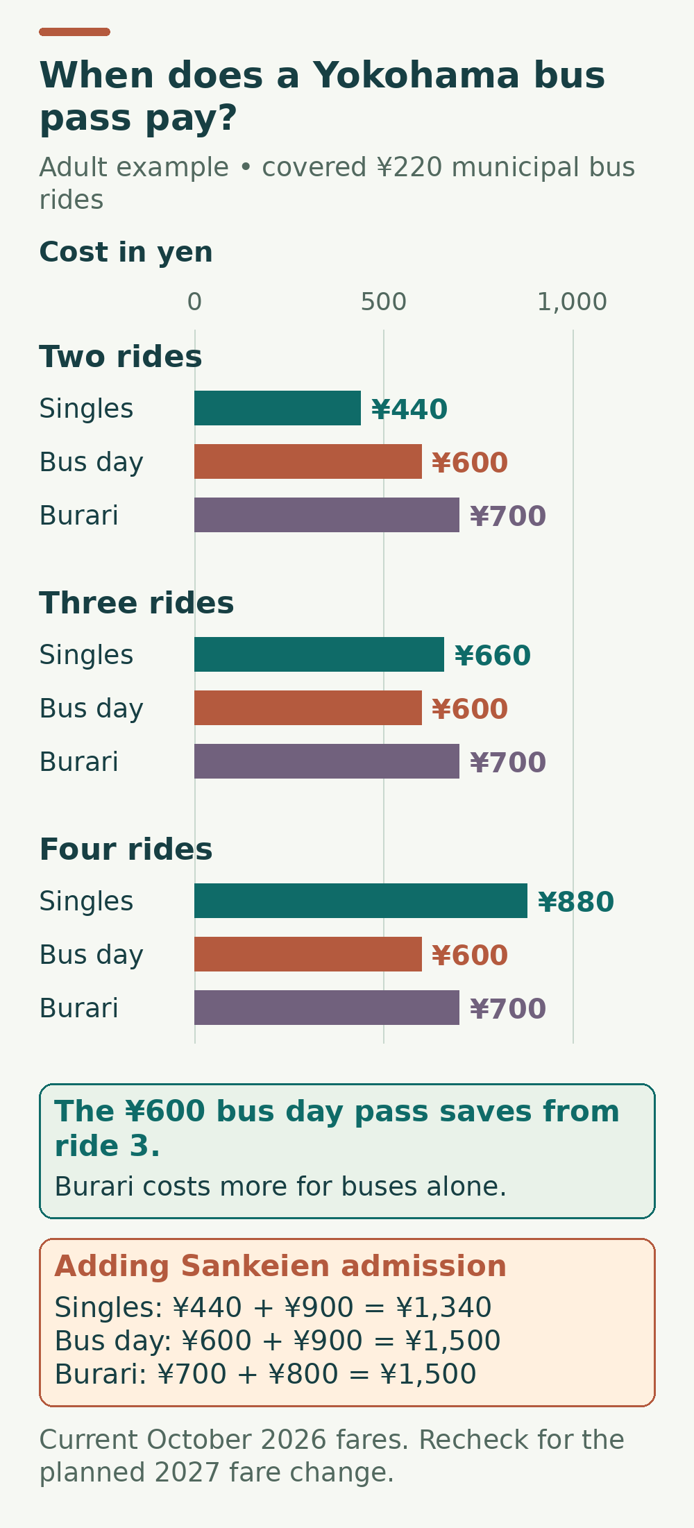 Adult Yokohama bus comparison in yen: two ordinary rides cost 440, three cost 660 and four cost 880; a municipal bus day pass costs 600 and Minato Burari costs 700. With Sankeien admission, two singles total 1,340, while either pass option totals 1,500. The municipal bus day pass first saves at the third ride.