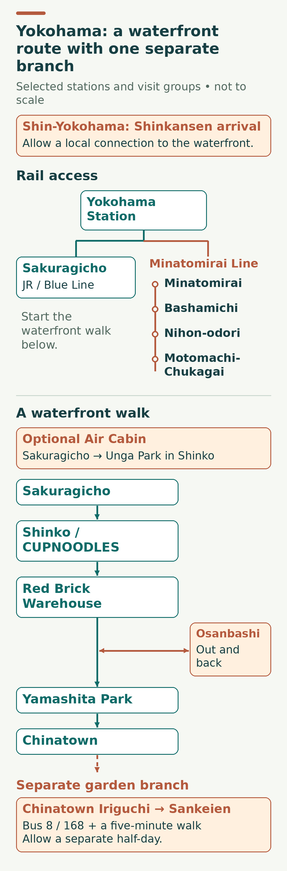 Yokohama access schematic: Yokohama Station connects to Sakuragicho by JR or Blue Line, or to selected Minatomirai Line stations. The waterfront walk runs from Sakuragicho through Shinko and Red Brick Warehouse to Yamashita Park and Chinatown, with Osanbashi as an out-and-back spur. Air Cabin reaches Unga Park in Shinko. Sankeien is a separate bus outing; Shin-Yokohama needs a local connection.