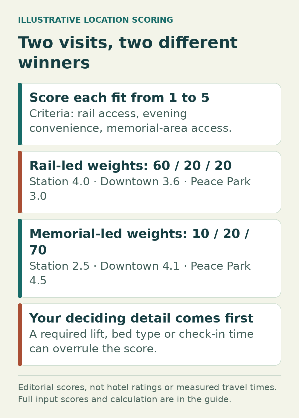 Changing the weights for rail access, evenings and memorial access changes the best-fitting Hiroshima base.