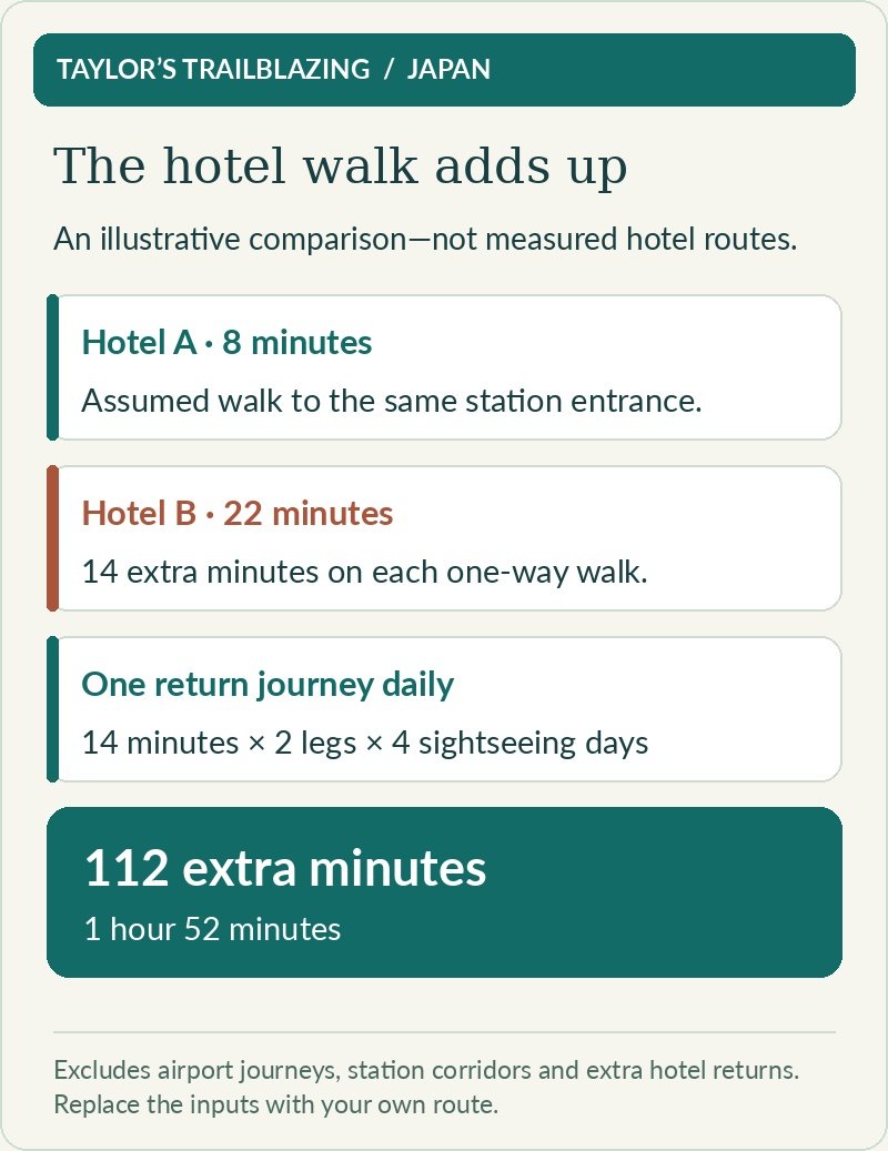 Two assumed hotel walks of eight and twenty-two minutes differ by fourteen minutes each way. One return per day over four days adds 112 minutes, or one hour fifty-two minutes.