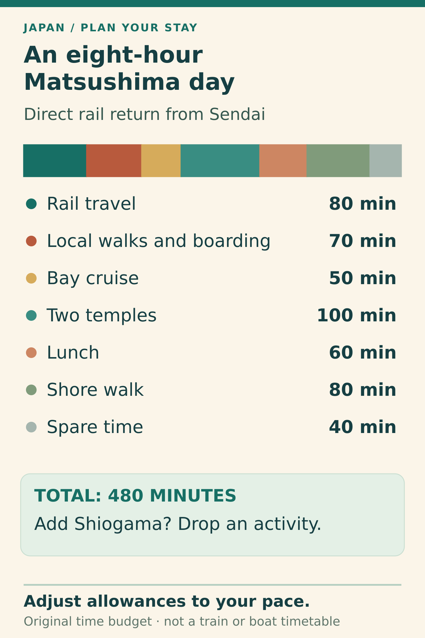 An original eight-hour Sendai to Matsushima day budget: 80 minutes of rail travel, 70 for local walks and boarding, 50 for a cruise, 100 for two temples, 60 for lunch, 80 for a shore walk and 40 spare. Total 480 minutes. Adding Shiogama means removing an activity.