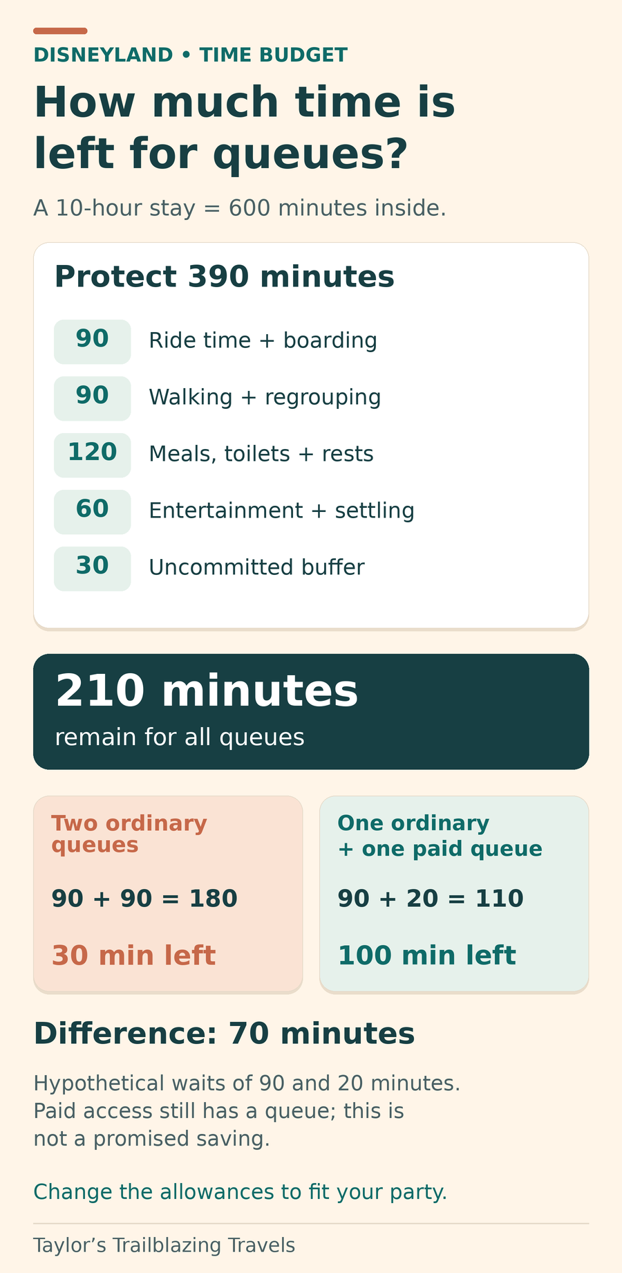 A 600-minute day reserves 390 minutes: ride time and boarding 90, walking 90, meals, toilets and rests 120, entertainment 60, and buffer 30. That leaves 210 minutes for queues. Two hypothetical 90-minute queues leave 30 minutes. One 90-minute queue and one hypothetical 20-minute paid queue leave 100 minutes, a difference of 70 minutes.
