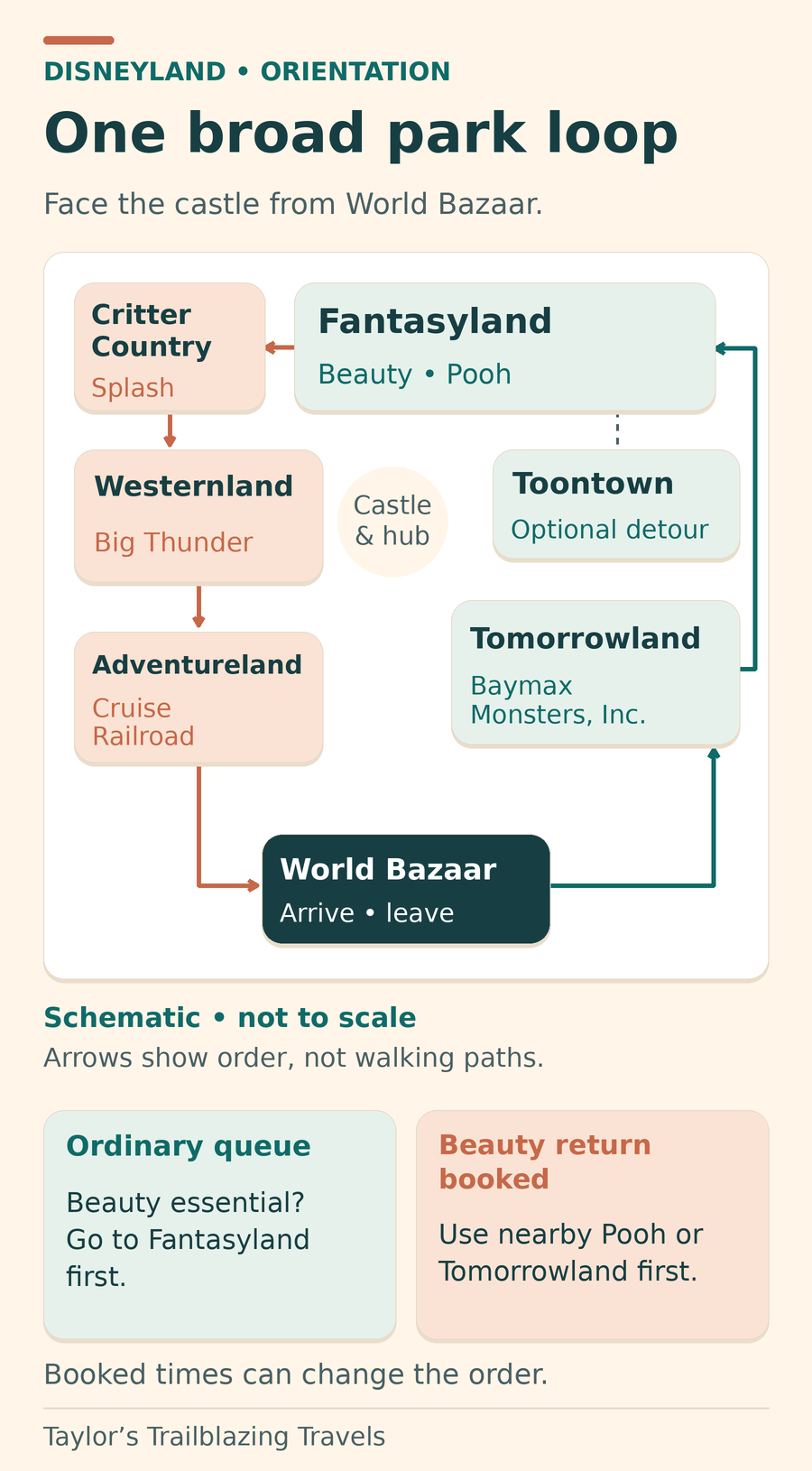 Schematic with World Bazaar at the entrance, Tomorrowland and Toontown to the right, Fantasyland behind the castle, and Critter Country, Westernland and Adventureland to the left. The illustrated loop starts in Tomorrowland; start in Fantasyland instead if Beauty and the Beast is your essential ordinary queue. Toontown is an optional detour.