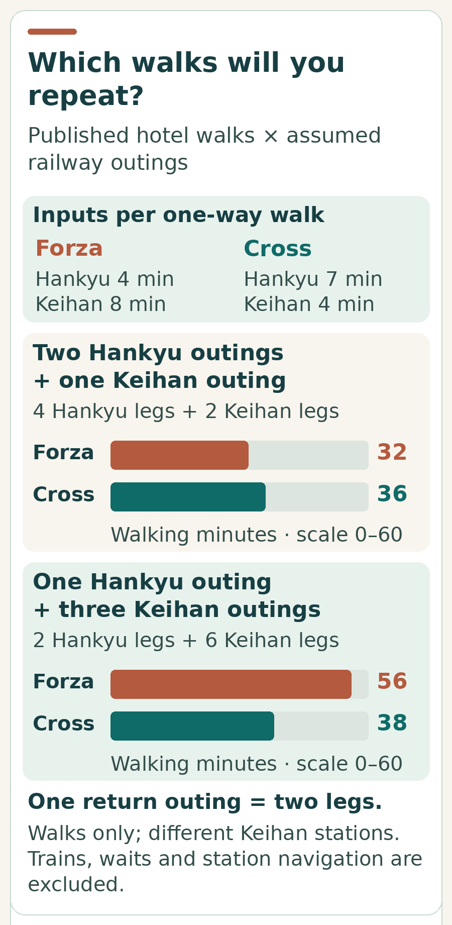 For two Hankyu return outings and one Keihan return outing, Forza totals 32 walking minutes and Cross 36; with one Hankyu and three Keihan return outings, Forza totals 56 and Cross 38. These are calculated walking totals, not full journey times.