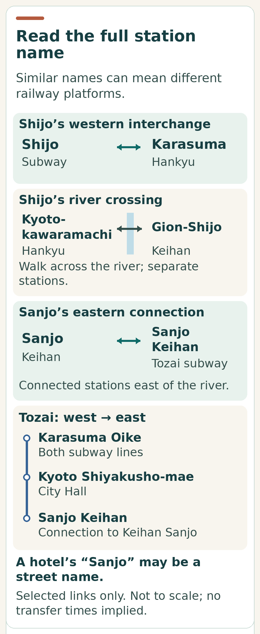 Downtown station schematic distinguishing Shijo from Karasuma, Hankyu Kyoto-kawaramachi from Keihan Gion-Shijo, and Keihan Sanjo from subway Sanjo Keihan, with City Hall and Karasuma Oike on the Tozai line.